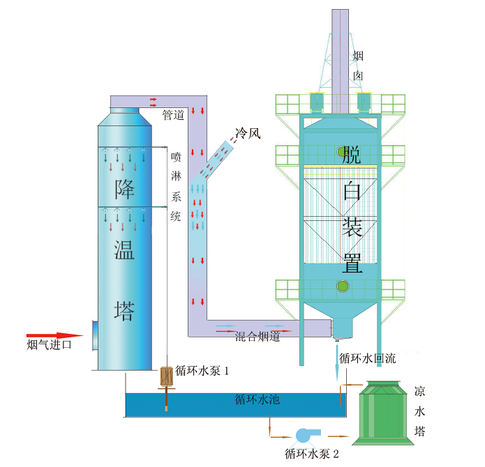 烟气脱硫处理